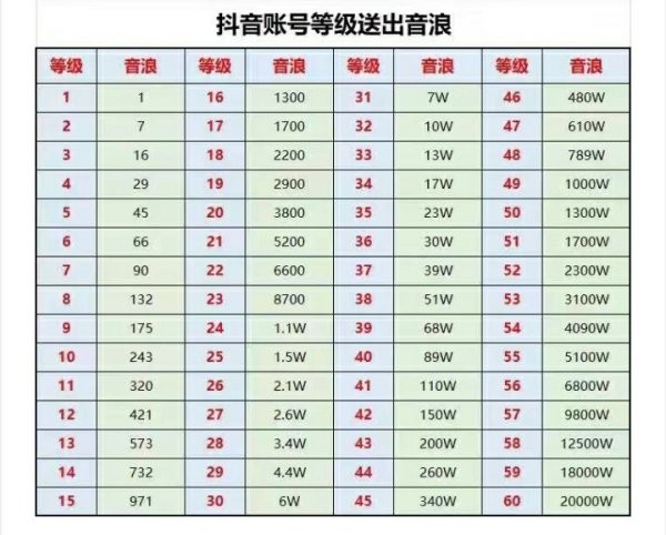 抖音级别抖币对照表